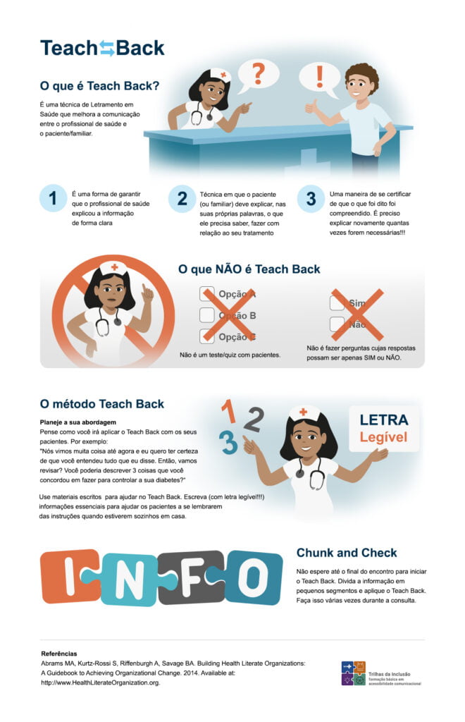 Infográfico com um conjunto de ilustrações e textos sobre Teach Back.
No topo, à esquerda, estão as palavras Teach e Back em letra azul escura e duas setas azuis claras entre as palavras. A seta de cima aponta da palavra Back para a palavra Teach e a de baixo no sentido contrário.
Abaixo, está escrito em letra azul escura: O que é Teach Back?
Logo abaixo, em letras pretas: É uma técnica de Letramento em Saúde que melhora a comunicação entre o profissional de saúde e o familiar.
À direita, ilustração de um homem e uma mulher conversando, ambos sorrindo. Entre eles, um balcão. A mulher é uma profissional de saúde, de pele parda. Ela está atrás do balcão, usa um quepe branco com uma cruz vermelha, roupa branca e um estetoscópio pendurado no pescoço. O homem é branco, está à frente do balcão, usa blusa branca e calça azul. Há um balão de diálogo apontando para a mulher, com o sinal de interrogação e um balão apontando para o homem com o sinal de exclamação.
Abaixo, à esquerda há uma lista com três itens que vai da ponta esquerda até a ponta direita do infográfico. Os itens estão lado-a-lado e são identificados pelos numerais 1, 2 e 3, em letra azul escura dentro de um círculo azul claro. Ao lado dos itens, há os seguintes textos em letra preta:
1. É uma forma de garantir que o profissional de saúde explicou a informação de forma clara
2. Técnica em que o paciente (ou familiar) deve explicar, nas suas próprias palavras, o que ele precisa saber, fazer com relação ao seu tratamento
3. Uma maneira de se certificar de que o que foi dito foi compreendido. É preciso explicar novamente quantas vezes forem necessárias.
Abaixo, à esquerda, está a ilustração da profissional de saúde, com expressão séria, braço esquerdo erguido, com dedo indicador levantado e braço direito dobrado com a mão apoiada no quadril. Atrás dela há um símbolo vermelho que indica 