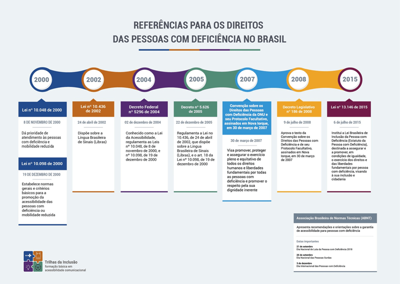 Infográfico de linha do tempo com o título “Referências para os direitos das pessoas com deficiência no Brasil”, destacando oito marcos legais entre 2000 e 2015. Cada marco é representado pelo ano, em círculos de fundo branco, acompanhado de um ou mais retângulos, de cores diferentes, com a identificação da legislação, seguido de breve resumo dentro de um retângulo branco. Da esquerda para a direita: em 2000, em cor azul escuro, Lei nº 10.048, de 8 de novembro de 2000, dá prioridade de atendimento às pessoas com deficiência e mobilidade reduzida e Lei nº 10.098, de 19 de dezembro de 2000, estabelece normas e critérios básicos para a promoção da acessibilidade das pessoas com deficiência ou mobilidade reduzida; em 2002, em cor laranja, a Lei nº 10.436, de 24 de abril de 2002,  dispõe sobre a Língua Brasileira de Sinais (Libras); em 2004, em cor roxo, o Decreto nº 5.296, de 2 de dezembro de 2004, conhecido como a Lei da Acessibilidade, regulamenta das leis nº 10.048, de 8 de novembro de 2000 e 10.098, de 19 de dezembro de 2000; em 2005, em cor verde, o Decreto nº 5.626, de 22 de dezembro de 2005, regulamenta a lei 10.436, de 24 de abril de 2002, que dispõe sobre a Língua Brasileira de Sinais (Libras) e o art. 18 da lei nº 10.098, de 19 de dezembro de 2000; em 2007, em cor azul claro, a Convenção sobre os Direitos das Pessoas com Deficiência da ONU e seu Protocolo Facultativo, assinados em Nova Iorque em 30 de março de 2007, visa promover, proteger e assegurar o exercício pleno e equitativo de todos os direitos humanos e liberdades fundamentais por todas as pessoas com deficiência e promover o direito pela sua dignidade inerente; em 2008, em cor amarelo, o Decreto Legislativo nº 186, em 9 de julho de 2008, que aprova o texto da Convenção sobre os Direitos das Pessoas com Deficiência da ONU e seu Protocolo Facultativo, assinados em Nova Iorque em 30 de março de 2007; e em 2015, em cor vinho, a Lei nº 13.146, em 6 de julho de 2015, que institui a Lei Brasileira de Inclusão das Pessoas com Deficiência (Estatuto da Pessoa com Deficiência), destinada a assegurar e promover, em igualdade de condições, o exercício dos direitos e das liberdades fundamentais por pessoa com deficiência, visando sua inclusão e cidadania. No canto inferior direito, há um quadro com primeira linha em fundo cinza, acompanhada do texto Associação Brasileira de Normas Técnicas (ABNT). Na linha seguinte, em fundo branco, está escrito: “Apresenta recomendações e orientações sobre a garantia de acessibilidade para pessoas com deficiência”, seguido de três datas importantes: 21 de setembro: Dia Nacional de Luta da Pessoa com Deficiência 2018; 25 de setembro: Dia Nacional das Pessoas Surdas; 3 de dezembro: Dia Internacional das Pessoas com Deficiência. No canto inferior esquerdo, está o selo “Trilhas da Inclusão. Formação básica em acessibilidade comunicacional”.
