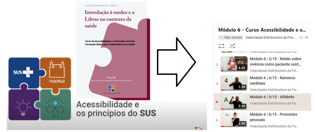 Montagem com capa de apostila, logotipo de curso e parte de uma lista de vídeos. À esquerda, quatro peças de quebra-cabeça formam o logotipo do curso “Acessibilidade e os princípios do SUS”, com os ícones do SUS, Fiocruz, uma lâmpada e uma pessoa em azul conectada por pontos. Acima do logotipo está a capa da apostila com fundo branco e área rosada em forma de peça de quebra-cabeça. O título da capa é “Introdução à surdez e a Libras no contexto da saúde”, e o subtítulo informa tratar-se do Curso de Acessibilidade e os Princípios do SUS: Formação Básica para Trabalhadores da Saúde – Parte III. Ao centro da imagem, uma seta preta indica a transição para a parte direita, onde aparece uma lista de vídeos do YouTube com o título “Módulo 6 – Curso Acessibilidade e o...”. A lista apresenta vídeos numerados entre 3 e 6 de um total de 15. Os vídeos visíveis são: “Relato sobre vivência como paciente surda” (6:32), “Números cardinais” (1:59), “Alfabeto” (2:53) e “Pronomes pessoais” (2:00). Cada miniatura traz uma pessoa interpretando em Libras.
